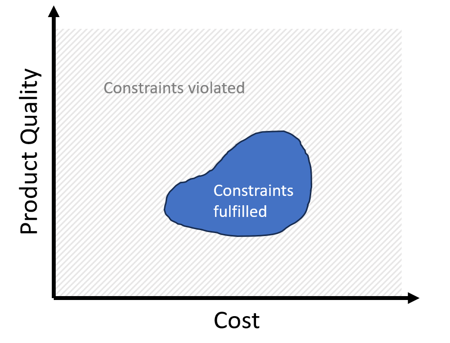 Feasible domain
