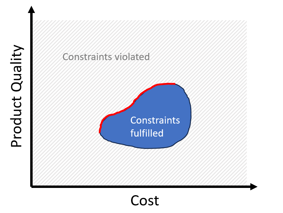 Feasible domain